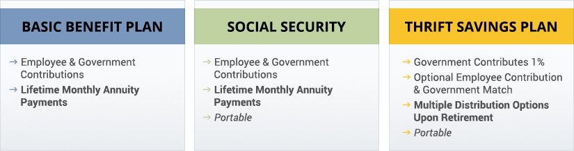 DCAA Retirement Infographic
