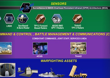 Missile Defense System