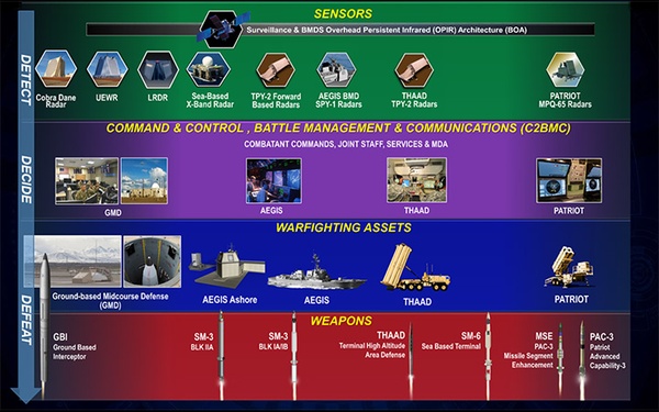 Missile Defense System