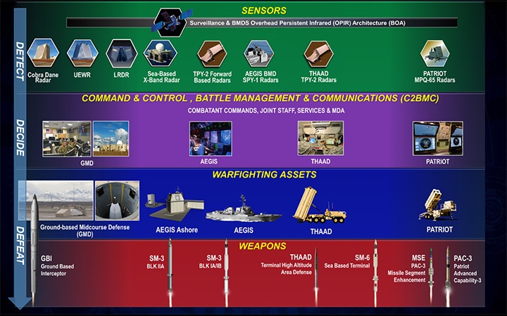 Missile Defense System Missile Defense System