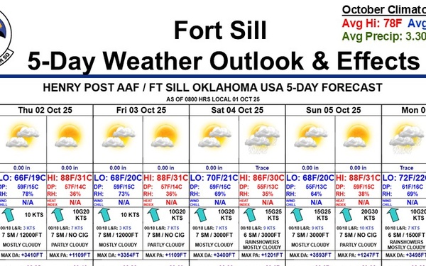 5 Day Weather Graphic 10/1/2025