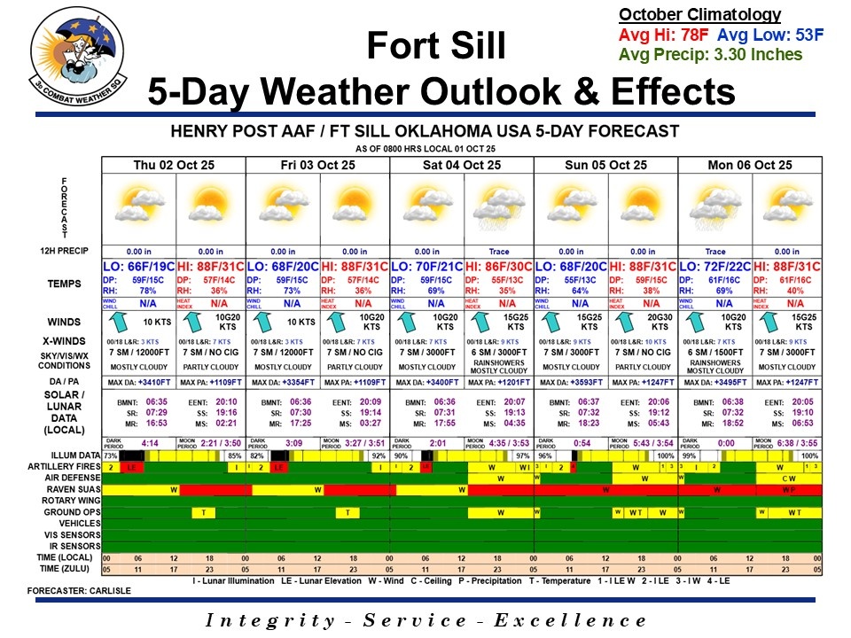 5 Day Weather Graphic 10/1/2025