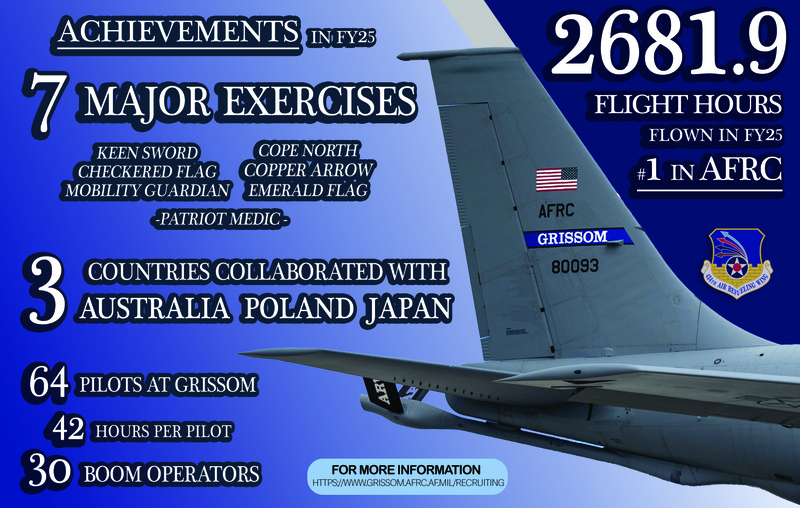 Grissom Air Reserve Base Tops AFRC in FY25 Flight Hours