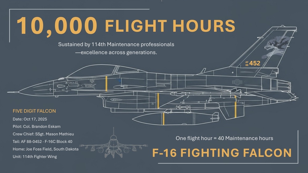F-16 Fighting Falcon milestone: 10,000 flight hours and counting