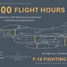 F-16 Fighting Falcon milestone: 10,000 flight hours and counting