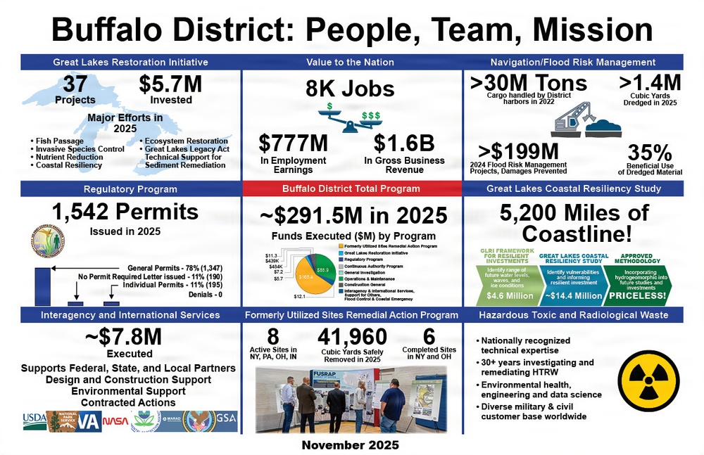 USACE Buffalo District Overview Placemat, November 2025
