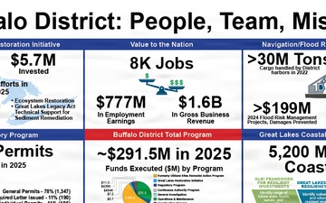 USACE Buffalo District Overview Placemat, November 2025