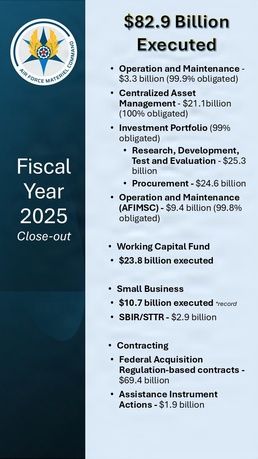 Astute financial management leads to $82.9 billion Fiscal Year 2025 execution