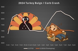 2024 Turkey Bulge and Carb Crash