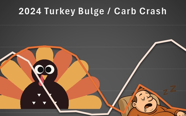 2024 Turkey Bulge and Carb Crash