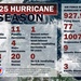 2025 Hurricane Season Recap