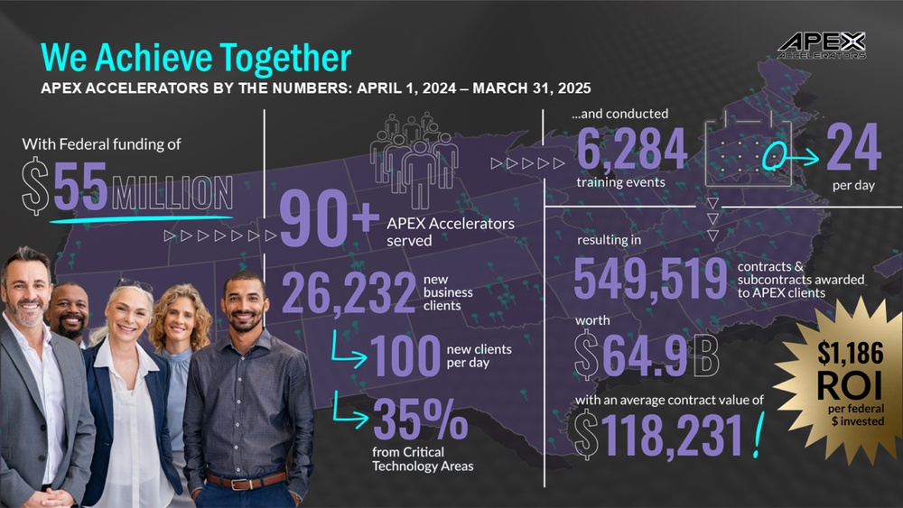 APEX Accelerator Program Year Results