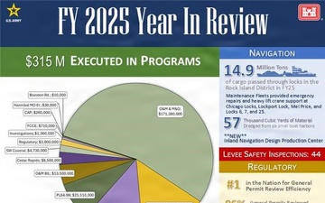 USACE Rock Island District Year In Review