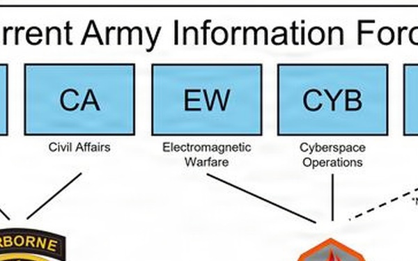 Transforming and Modernizing Army Information Forces: Creating the Information Warfare Branch