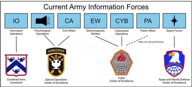 Transforming and Modernizing Army Information Forces: Creating the Information Warfare Branch