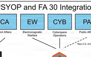 Transforming and Modernizing Army Information Forces: Creating the Information Warfare Branch