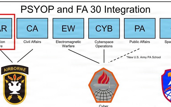 Transforming and Modernizing Army Information Forces: Creating the Information Warfare Branch