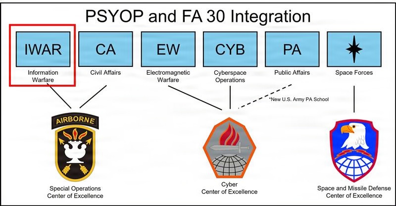 Transforming and Modernizing Army Information Forces: Creating the Information Warfare Branch