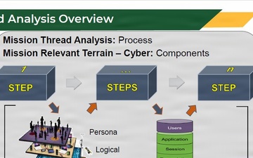 Pulling the Thread: A Campaign Approach to Mission Thread Defense of Force Projection