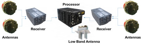 Modernized Radar Warning Receiver (MRWR) E(V2)