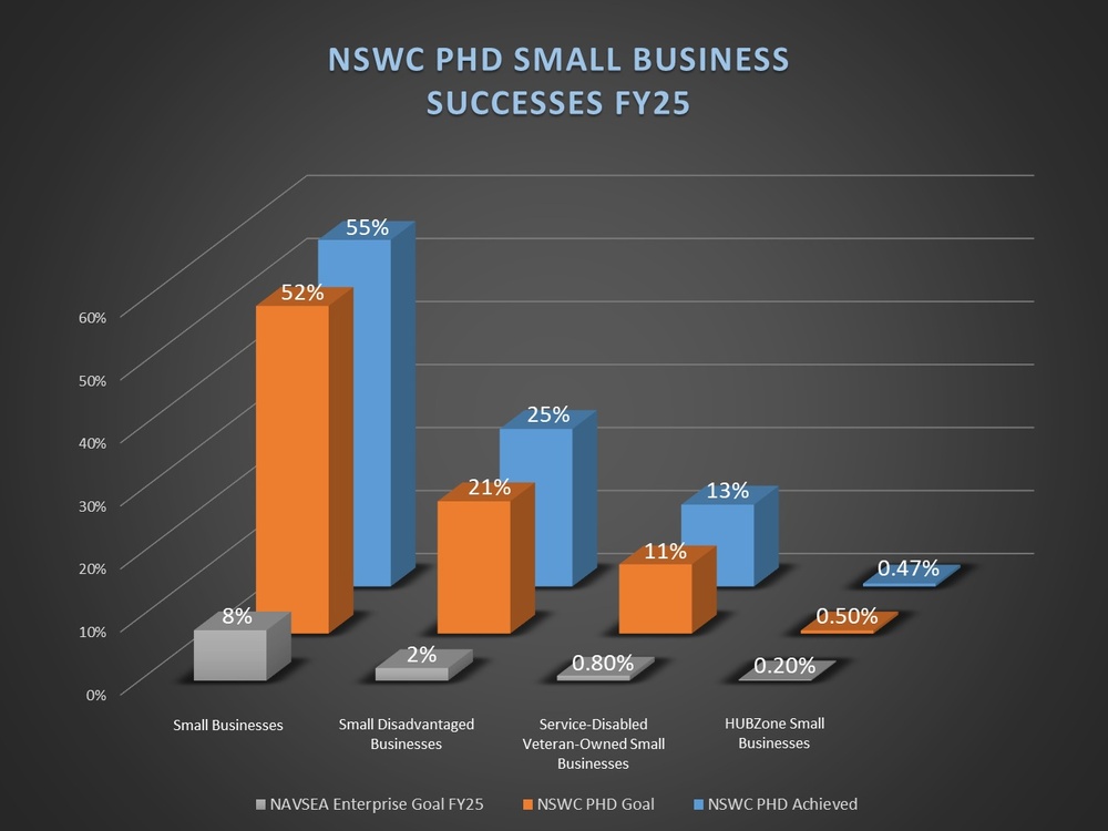 Naval Surface Warfare Center, Port Hueneme Division Exceeds Annual Goals for Small Business Obligations