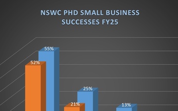 Naval Surface Warfare Center, Port Hueneme Division Exceeds Annual Goals for Small Business Obligations