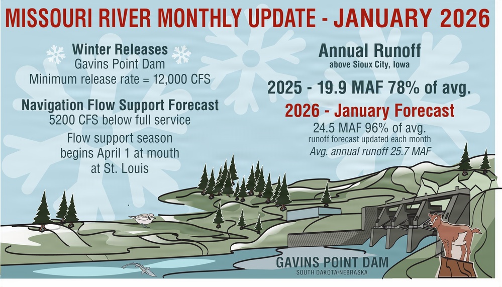 Forecast shows Missouri River runoff returning to more normal levels after below-average 2025