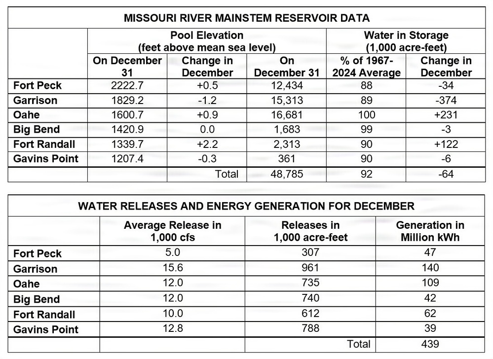 Missouri River Monthly Update - January 2026