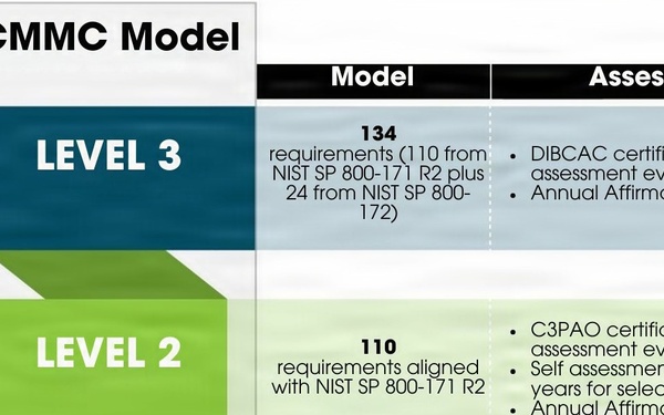 Department of War Enforces New Cybersecurity Program to Safeguard Service Member Data