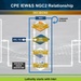 CPE IEW&amp;S NGC2 Relationship