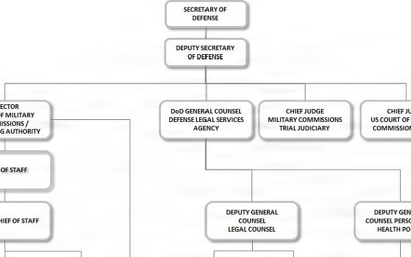 OMC Website - Org Chart