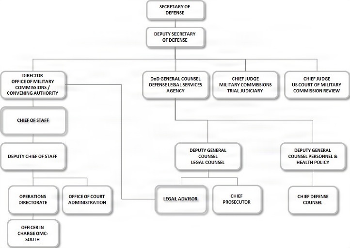 OMC Website - Org Chart