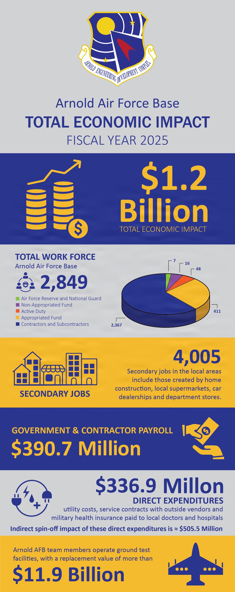 Arnold AFB economic impact exceeds $1 billion in fiscal year 2025