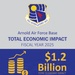 Arnold AFB economic impact exceeds $1 billion in fiscal year 2025