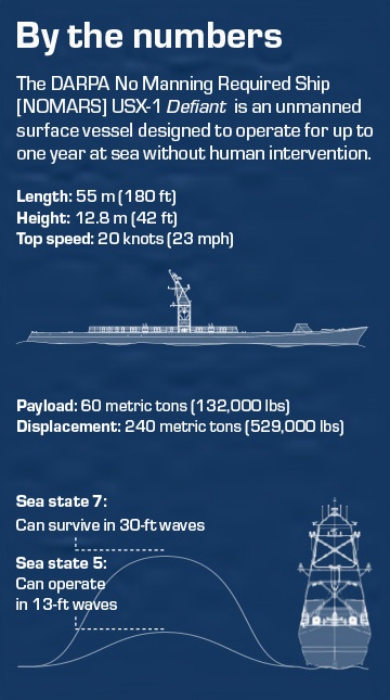 NOMARS USX-1 Defiant By the numbers