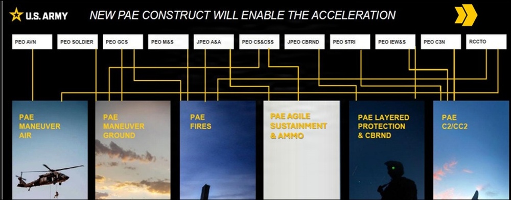 DVIDS - News - Army Transforms Acquisition Process to Enhance ...