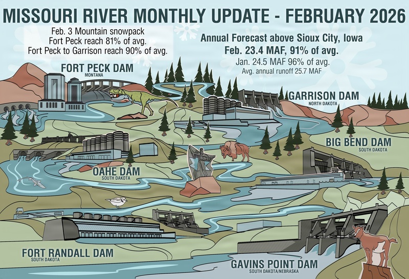 Lower than normal runoff expected for the Missouri River Basin in 2026
