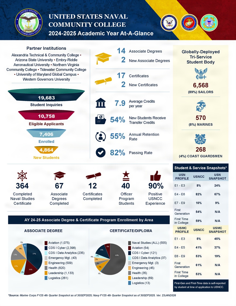 United States Naval Community College Releases 2024–25 Academic Year At-A-Glance