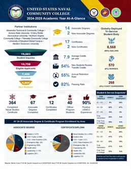 United States Naval Community College Releases 2024–25 Academic Year At-A-Glance
