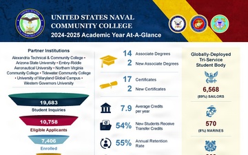 United States Naval Community College Releases 2024–25 Academic Year At-A-Glance