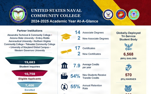 United States Naval Community College Releases 2024–25 Academic Year At-A-Glance