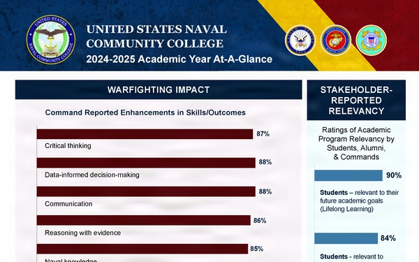 United States Naval Community College Releases 2024–25 Academic Year At-A-Glance