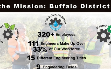 Powering the Mission: Buffalo District Engineers