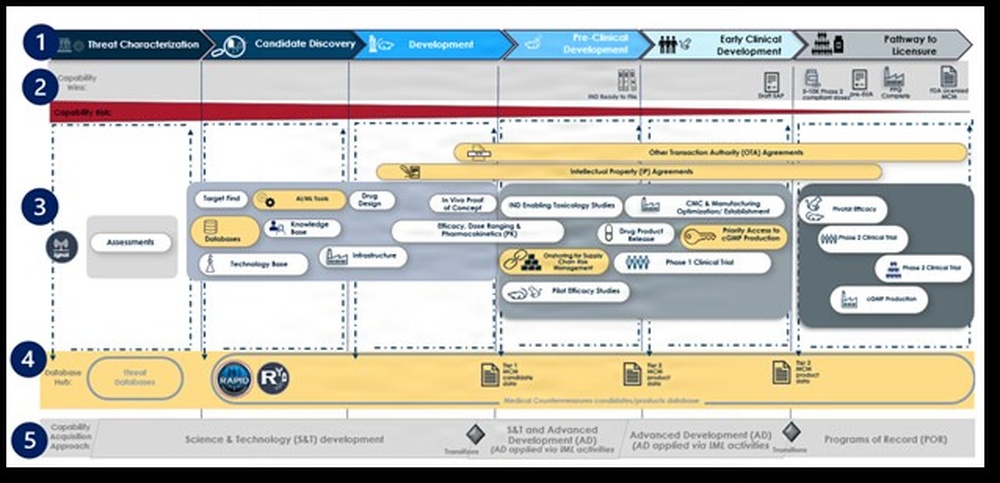 Accelerating Medical Countermeasure Capabilities via Capability Portfolio Management (CPM) and Adaptive Acquisitions