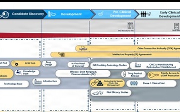 Accelerating Medical Countermeasure Capabilities via Capability Portfolio Management (CPM) and Adaptive Acquisitions