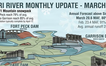 Dry outlook persists for Missouri River despite early spring runoff; Navigation support to begin mid-March
