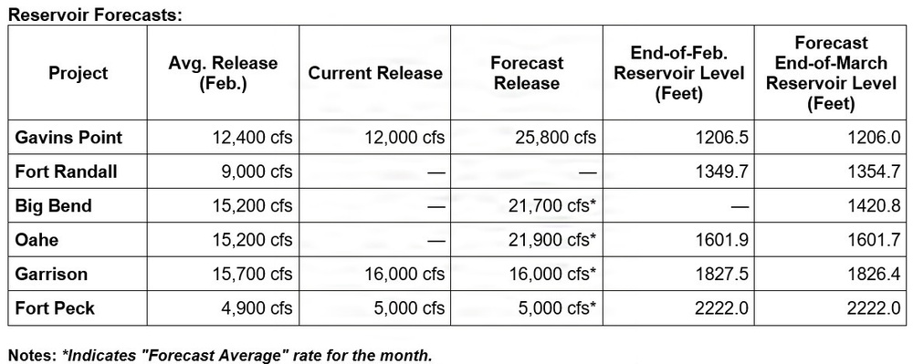 Missouri River Monthly Update - March 2026 Reservoir Forecasts