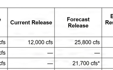 Missouri River Monthly Update - March 2026 Reservoir Forecasts