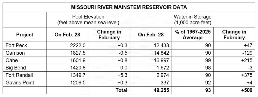 Missouri River Monthly Update - March 2026 - Reservoir Data