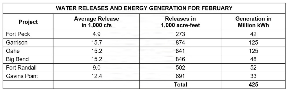 Missouri River Monthly Update - March 2026 - Releases and Energy Generation